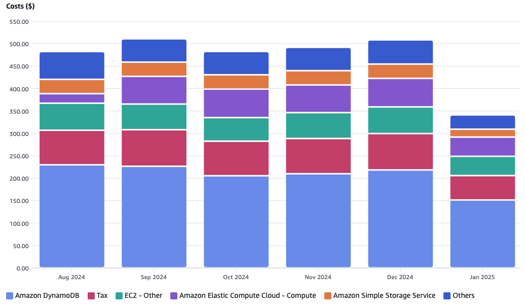 IndieDev Journey # 1: How I Plan to Increase Revenue Across My App Portfolio